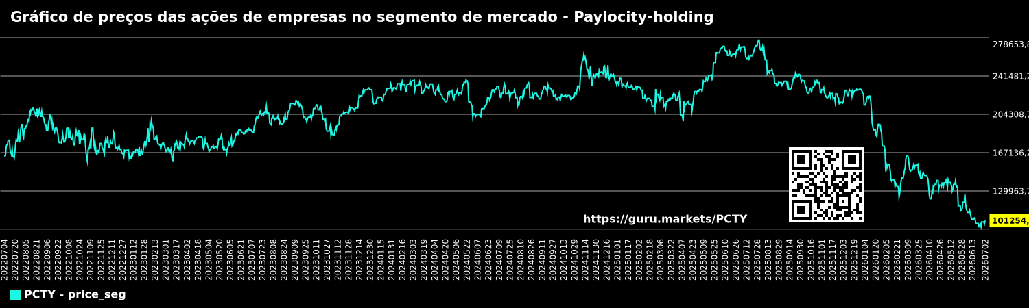 Gráfico de preços das ações de empresas no segmento de mercado - Paylocity-holding